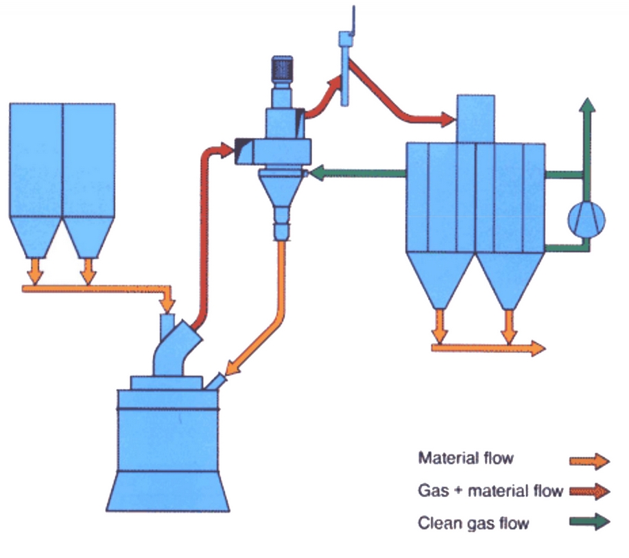 Sturtevant Air Swept High Efficiency Classifier