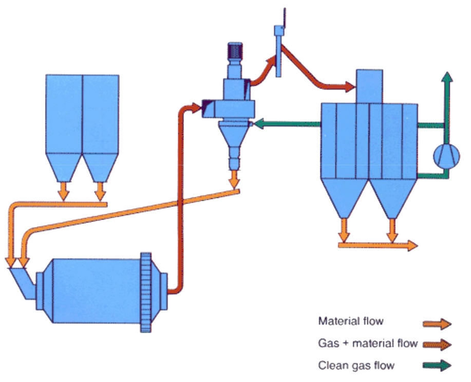 Sturtevant Air Swept High Efficiency Classifier